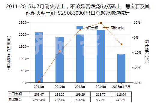 2011-2015年7月耐火粘土，不論是否煅燒(包括礬土、焦寶石及其他耐火粘土)(HS25083000)出口總額及增速統(tǒng)計